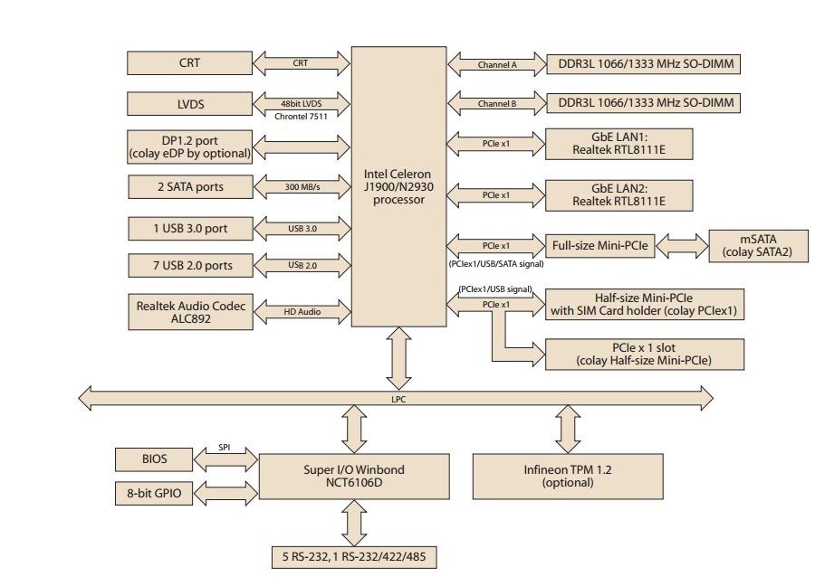 Block Diagram - Advantech AIMB-215 B1 Mini-ITX SBCs Block Diagram - Advantech AIMB-215 B1 Mini-ITX SBCs